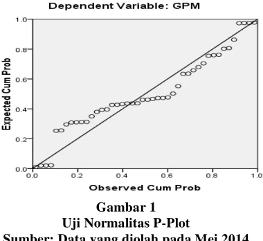 Gambar 1 Uji Normalitas P-Plot 