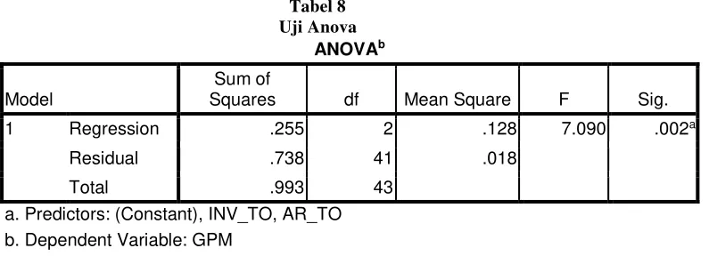 Tabel 8 Uji Anova 