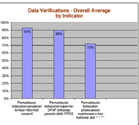 Figure 1. Global statistic of the dashboard of the data quality in the work unit  management system 