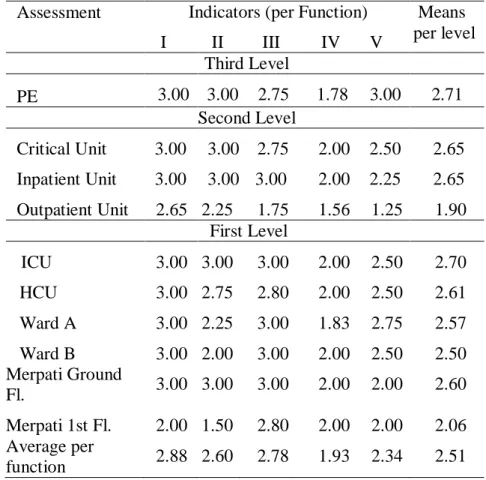Table 1. Review of data management assessment and the assessment system  Assessment  Indicators (per Function)   Means 