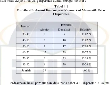 Tabel 4.1 Distribusi Frekuensi Kemampuan Komunikasi Matematik Kelas 