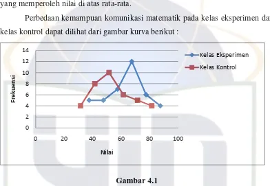 Gambar 4.1 Kurva Distribusi Frekuensi Kemampuan Komunikasi Matematik Siswa pada Kelas 