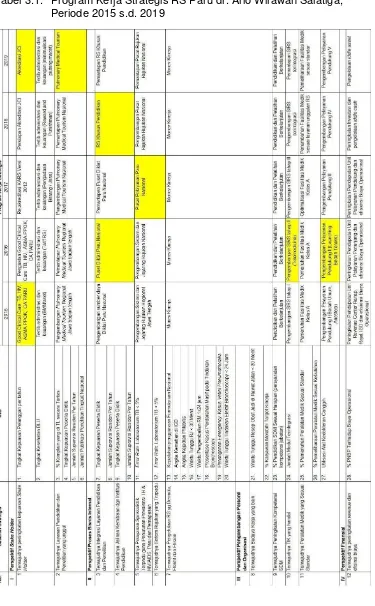 Tabel 3.1.  Program Kerja Strategis RS Paru dr. Ario Wirawan Salatiga,  