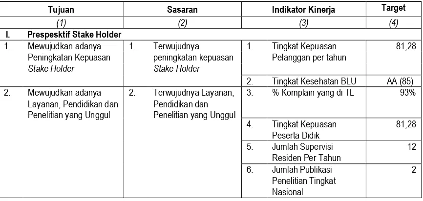 Tabel 3.2.  Tujuan, Sasaran dan Indikator RS Paru dr. Ario Wirawan, 2016 