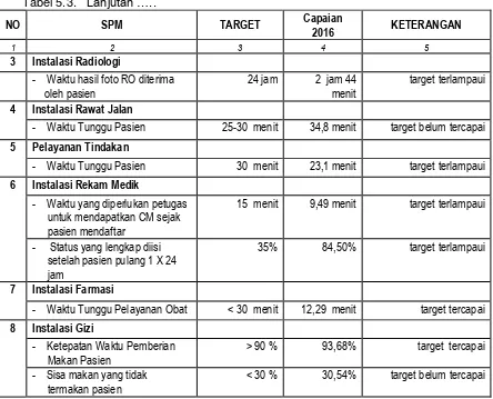 Tabel 5.4.  Target Key Performance Indicator (KPI)  RS Paru dr. Ario Wirawan Salatiga, 2016 