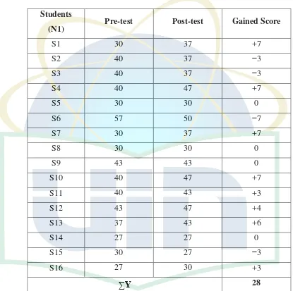 Students’ score of controlTable 4.2 led class 