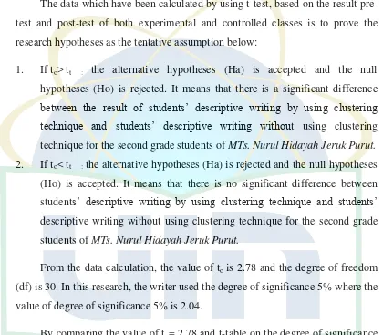 table; 2.04 < 2.78. It meant that the alternative hypotheses (Ha) is accepted and 