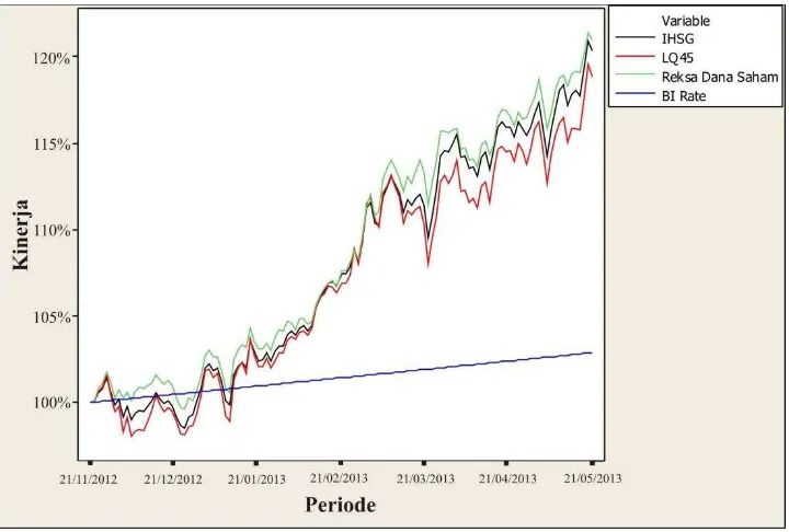 Grafik 1. Kinerja IHSG, LQ45, Rata-rata 90 Reksa Dana Saham dan BI Rate ketika Kondisi Bullish (21 November 2012 sampai 21 Mei 2013) 
