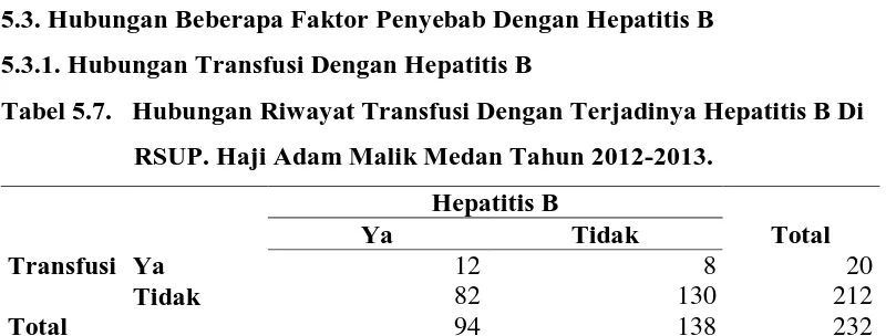 Tabel 5.7.   Hubungan Riwayat Transfusi Dengan Terjadinya Hepatitis B Di     