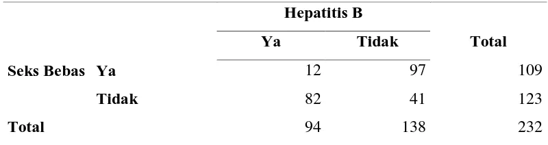 Tabel 5.9. Hubungan Peminum Alkohol Dengan Terjadinya Hepatitis B Di     