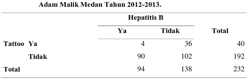 Tabel 5.11. Hubungan Tattoo Dengan Terjadinya Hepatitis B Di RSUP. Haji  