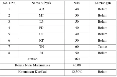 Tabel 5. Nilai Matematika Siswa Kelas D2 SLB/C YPSLB pada Kondisi Awal. 