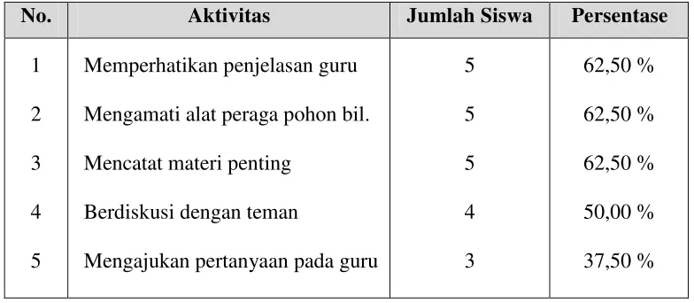 Tabel 7. Aktivitas Siswa Dalam Pembelajaran matematika Siklus I. 