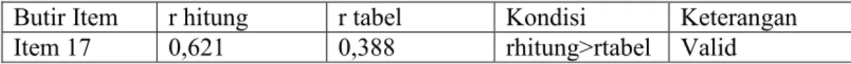 Tabel 3.6.2 Hasil Uji Coba Validitas Angket Perilaku Siswa  Butir Item  r hitung  r tabel  Kondisi  Keterangan  Item 17  0,621  0,388  rhitung&gt;rtabel  Valid 