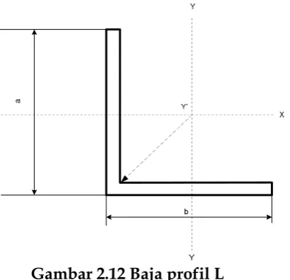 Gambar 2.12 Baja profil L 