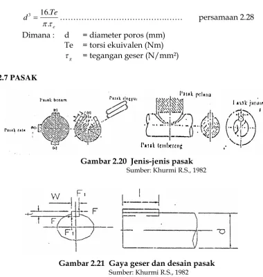 Gambar 2.20  Jenis-jenis pasak 