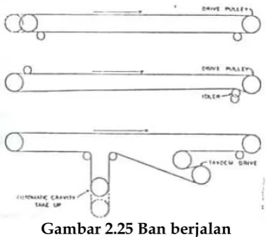 Gambar 2.25 Ban berjalan  