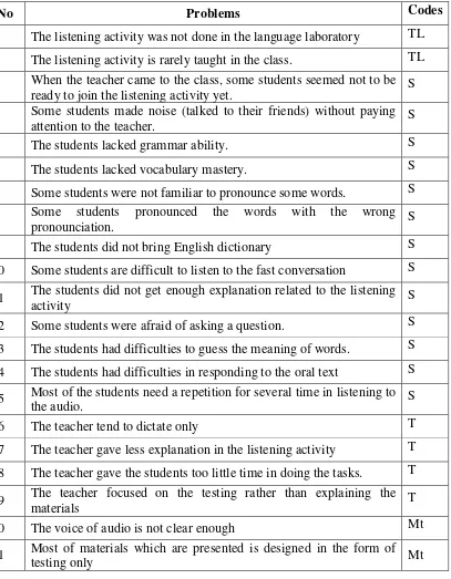 Table 2: The Field Problems Related to the teaching learning of listening in the second year students of SMPN I Ngemplak, Sleman