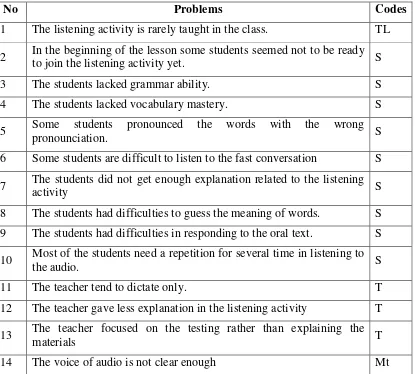 Table 3:  The Serious Problems Related to the Teaching and Learning Process of Listening 