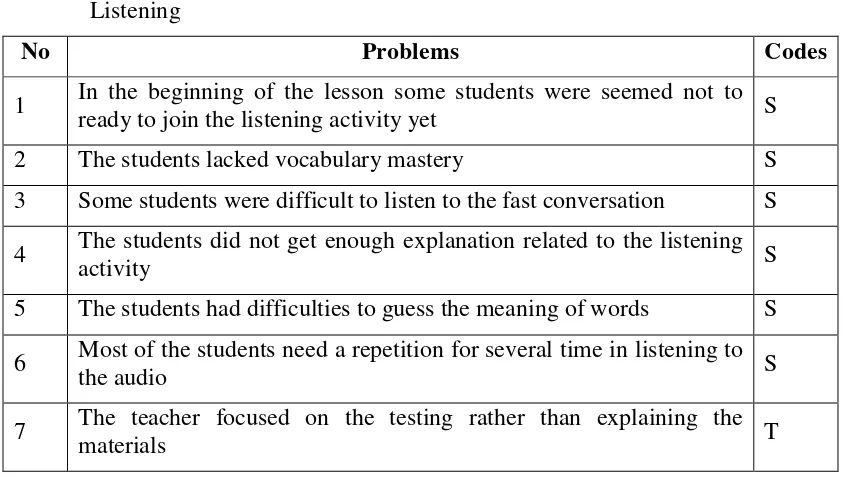 Table 4: The Feasible Problems Related to the Teaching and Learning Process of 