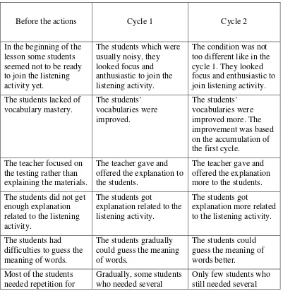 Table 5. The Changes Before and After the Actions 