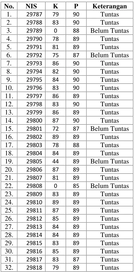 Tabel 2. Data Hasil Job 1 DPL Kelas X TIPTL 1