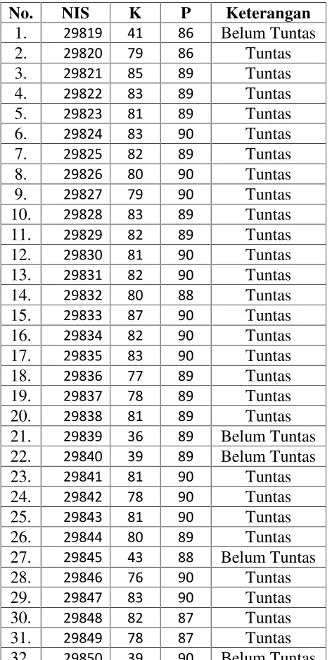 Tabel 12. Data Hasil Job 1 DPL Kelas X TIPTL 2