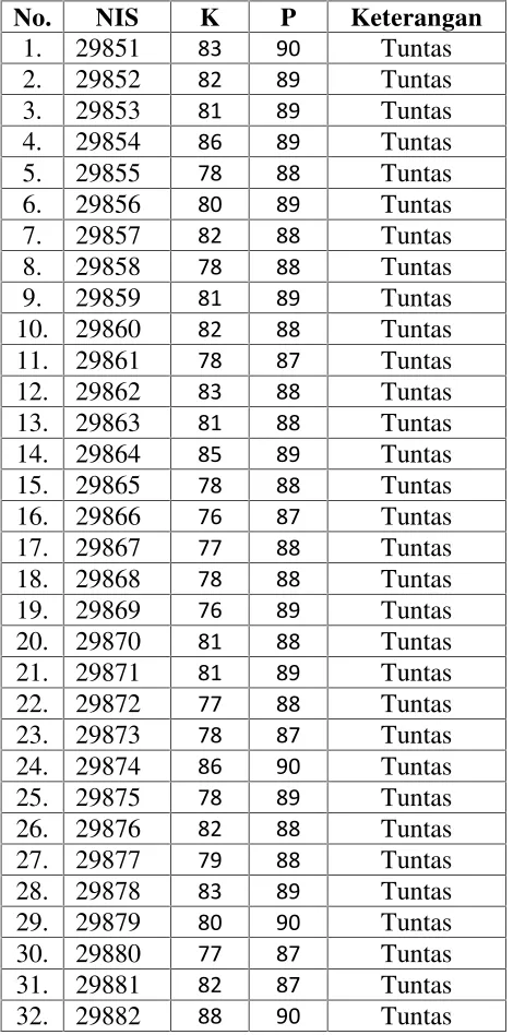Tabel 22. Data Hasil Job 1 DPL Kelas X TIPTL 3