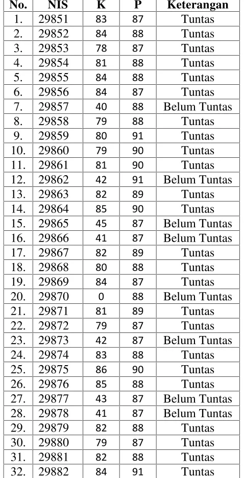 Tabel 27. Data Hasil Job 2 DPL Kelas X TIPTL 3