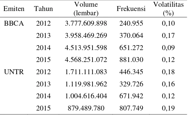 Tabel 1. Data Volume dan Volatilitas 