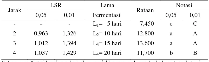 Tabel 12. Uji LSR efek utama pengaruh lama fermentasi terhadap kadar asam asetat vinegar 
