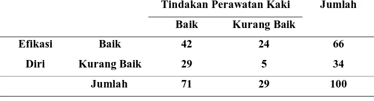 Tabel 5.11.  Hubungan antara Klasifikasi Umur Terhadap Efikasi Diri Pada Pasien DM Tipe 2 di Poliklinik Endokrin RSUP Haji Adam Malik Medan  