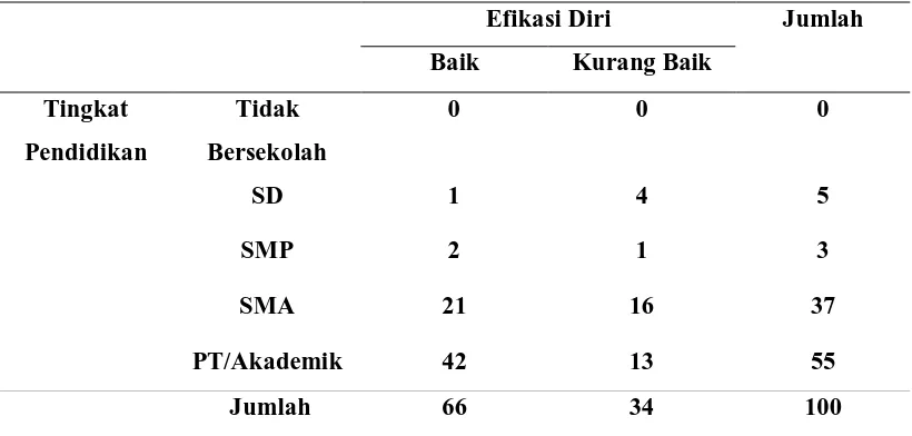 Tabel 5.12.  Hubungan antara Jenis Kelamin Terhadap Efikasi Diri Pada Pasien DM Tipe 2 di Poliklinik Endokrin RSUP Haji Adam Malik Medan  