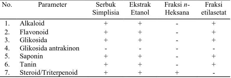 Tabel 4.2 Hasil skrining fitokimia serbuk simplisia dan ekstrak daun mindi  (Melia azedarach L)