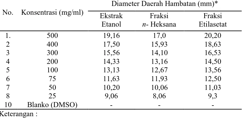 Tabel 4.3 Hasil pengukuran diameter daerah hambatan pertumbuhan bakteri rata-rata Staphylococcus aureus    Diameter Daerah Hambatan (mm)* 