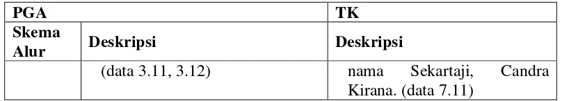 Tabel hasil penelitian di atas, menunjukkan bahwa dalam PGA dan TK 