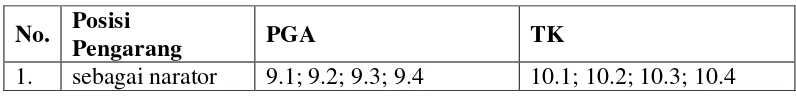 Tabel 5: Sudut Pandang dalam PGA dan TK 