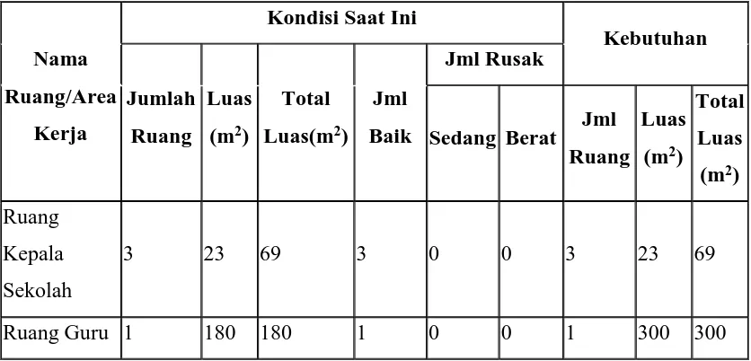 Tabel 1. Kondisi Fisik SMKN 3 Yogyakarta tahun 2013 
