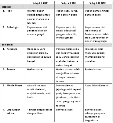 Tabel 7. Latar Belakang Subjek Berperilaku Compulsive Buying 