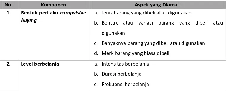 Tabel 1. Kisi-kisi Pedoman Observasi Perilaku Compulsive Buying 