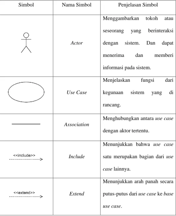 Table 2.2 Simbol Use Case Diagram 