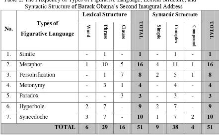 Table 2. The Frequency of Types of Figurative Language, Lexical Structure, and 