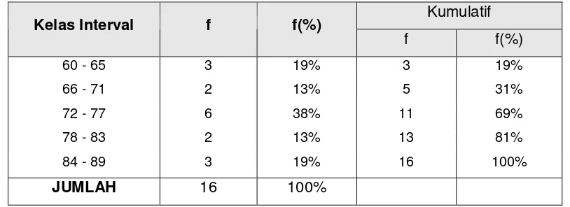 Grafik histogramnya: 