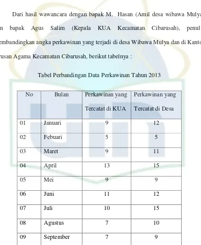 Tabel Perbandingan Data Perkawinan Tahun 2013 