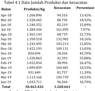 Tabel 4.1 Data Jumlah Produksi dan kecacatan 