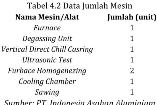 Tabel 4.2 Data Jumlah Mesin 