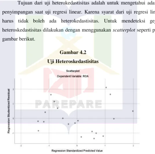 Gambar 4.2   Uji Heteroskedastisitas 