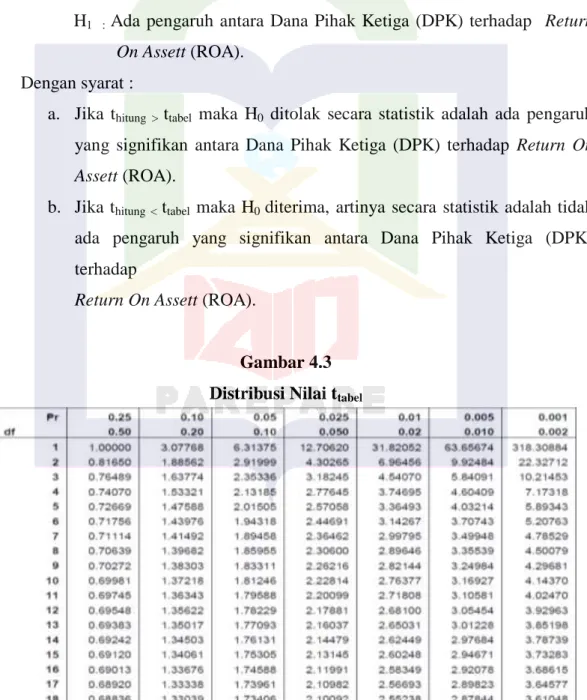 Gambar 4.3  Distribusi Nilai t tabel 