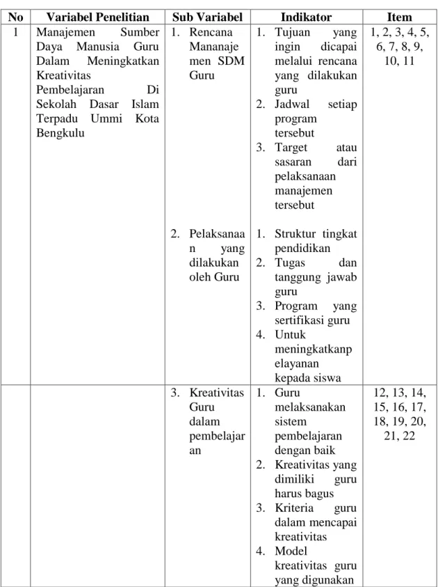 Tabel 3.1  Kisi-kisi Instrumen 