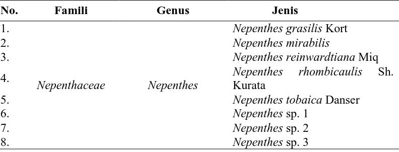 Tabel 1. Jenis-jenis Nepenthes di Suaka Margasatwa Siranggas 
